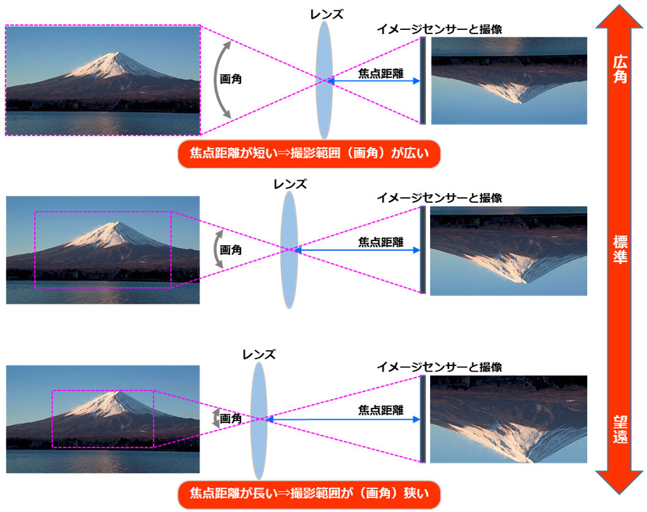 ネットワークカメラの光学仕