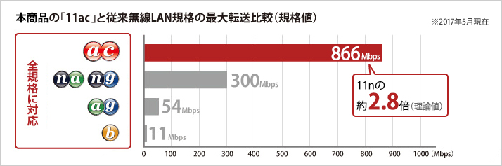 本製品の「11ac」と従来無線LAN規格の最大転送比較（規格値）