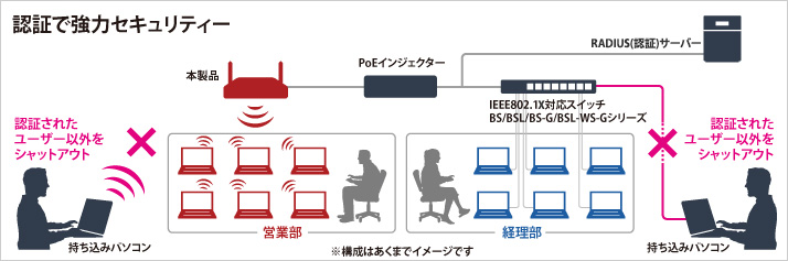 認証で強力セキュリティー