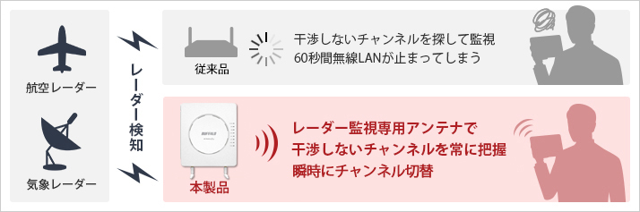 DFS障害回避機能