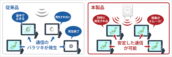 公平通信制御機能