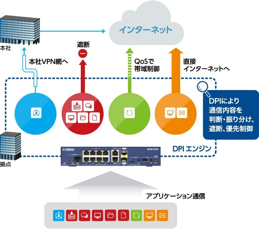 アプリケーション制御「DPI」