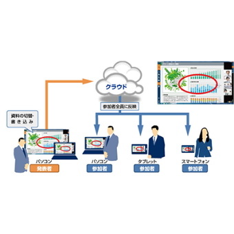 クラウド型Web会議・テレビ会議サービス TeleOffice