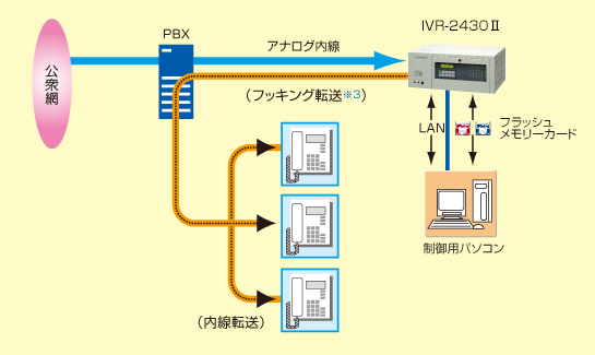 IVR-2430(2)setuzoku02