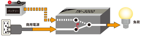 TN-3000　商用インバータ優先