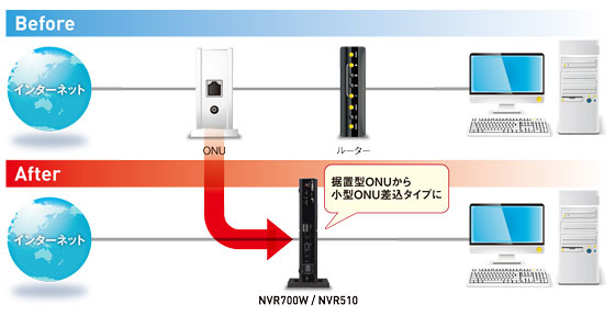 ギガアクセスVoIPルーター「NVR510」: ネットワーク機器 ギガアクセスVoIPルーター「NVR510」: ネットワーク機器
