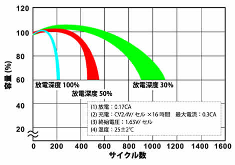 dod_cycle