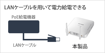 LANケーブルを用いて電力給電できる